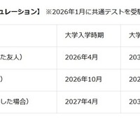 【大学卒業時期の比較シミュレーション】 ※2026年1月に共通テストを受験したケース