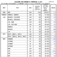 2026年度 大学入学共通テスト 予想平均点（1/20）大学入学共通テスト自己採点集計サービスの最終集計（約40万人）をもとにした河合塾・駿台・ベネッセの推定値