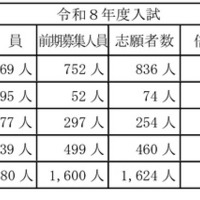 令和8年度山梨県公立高等学校入学者選抜前期募集志願者数について （甲陵高校を除く）