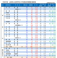 令和8年度山梨県公立高等学校入学者選抜前期募集志願者数