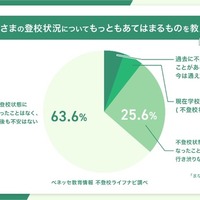 小中学生保護者の約4割「不登校の経験・兆候あり」ベネッセ調査