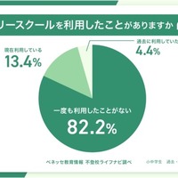 フリースクールの利用経験（単一回答）