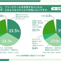 希望する利用形態（単一回答）