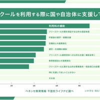 国や自治体に支援してほしいこと（複数回答）