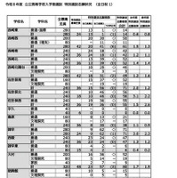 令和8年度公立高等学校入学者選抜　特別選抜志願状況