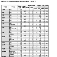 令和8年度公立高等学校入学者選抜　特別選抜志願状況