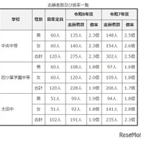 志願者数および倍率一覧