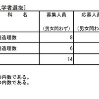 2026年度東京都立高等学校入学者選抜応募状況（推薦応募および国際バカロレアコースの応募）：理数等特別推薦実施校
