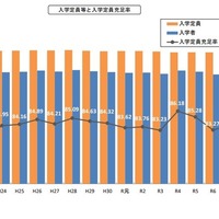 入学定員等と入学定員充足率