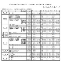 令和8年度大学入学共通テスト（本試験）平均点等一覧（中間集計）