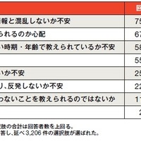 学校で性や心の発達について学ぶことに、どのような不安がありますか？