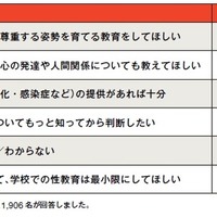 学校の性教育にどのような役割を期待しますか？