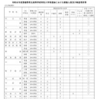 令和8年度愛媛県県立高等学校特色入学者選抜における募集人員等