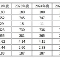 灘中学校 入試資料 （2022～2026年度）人数および倍率