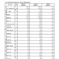 【高校受験2026】都立高、推薦選抜の応募状況2.19倍（1/21時点）…国際バカロレア5.0倍