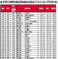 子育て世帯の街（自治体）の住みここちランキングTOP30