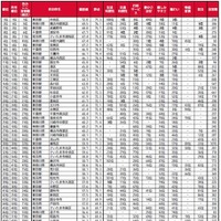 子育て世帯の街（自治体）の住みここちランキング2025＜首都圏版＞1～50位