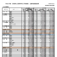 2026年度宮城県公立高等学校入学者選抜出願希望調査結果（全日制課程）