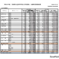 2026年度宮城県公立高等学校入学者選抜出願希望調査結果（全日制課程）