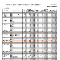 2026年度宮城県公立高等学校入学者選抜出願希望調査結果（全日制課程）