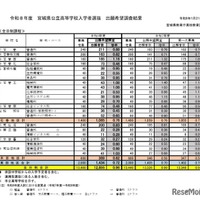 2026年度宮城県公立高等学校入学者選抜出願希望調査結果（全日制課程）