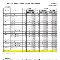 2026年度宮城県公立高等学校入学者選抜出願希望調査結果（定時制課程・連携型選抜）
