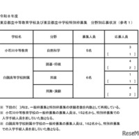 2026年度東京都立中等教育学校および東京都立中学校特別枠募集 分野別応募状況