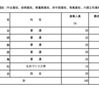 在京外国人生徒等対象入学者選抜（竹台、田柄、南葛飾、府中西、飛鳥、六郷工科、杉並総合）