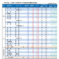 令和8年度山梨県公立高等学校入学者選抜前期募集志願者数