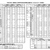【高校受験2026】徳島県公立高、育成型選抜の志願倍率（確定）徳島北1.83倍