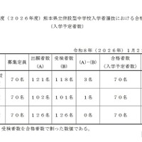 【中学受験2026】熊本県立中が合格発表、欠員補充は3/31正午まで