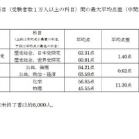 得点調整対象科目（受験者数１万人以上の科目）間の最大平均点差