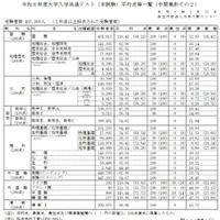 2026年度大学入学共通テスト（本試験）平均点等一覧（中間集計その2）