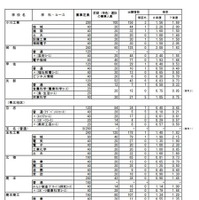 2026年度　熊本県公立高等学校入学者選抜における前期（特色）選抜出願者数