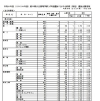 2026年度　熊本県公立高等学校入学者選抜における前期（特色）選抜出願者数