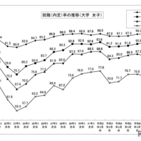 就職内定率の推移（大学・女子）