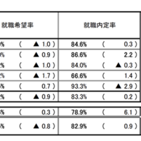 就職内定状況調査（全体）