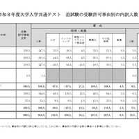 2026年度大学入学共通テスト　追試験の受験許可事由別の内訳人数