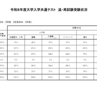 令和8年度大学入学共通テスト　追再試験受験状況
