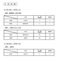 令和8年度大学入学共通テスト　再試験受験状況