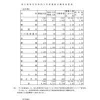 県立高等学校特別入学者選抜志願者総括表