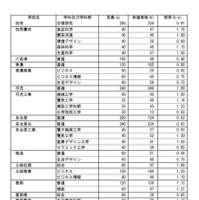 県内公立高等学校への進学希望調査結果（2026年1月実施）