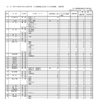 令和8年度香川県公立高等学校　自己推薦選抜＜全国からの生徒募集＞出願者数