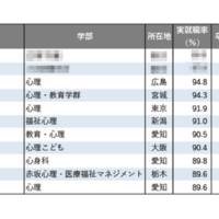 2025年学部系統別実就職率ランキング（心理系）