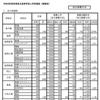 令和8年度宮崎県立高等学校入学者選抜（全日制）自己推薦方式