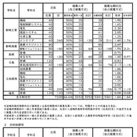 令和8年度宮崎県立高等学校入学者選抜（全日制・定時制）自己推薦方式、連携型入学者選抜（全日制）