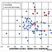 小論文選考対象者（採用者を含む）の「応募時情報の得点」と「小論文の得点」との関係（2026年に公表された第3期分）