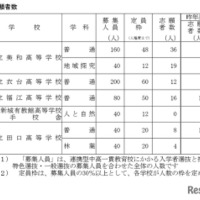 令和8年度愛知県公立高等学校 連携型中高一貫教育校にかかる入学者選抜の志願者数