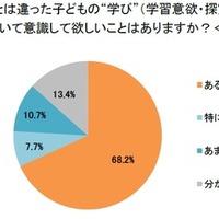新年から、これまでとは違った子供の“学び”（学習意欲・探究心・集中力・やり抜く力など）について意識して欲しいことはありますか？