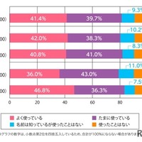 生成AIを使ったことはあるか